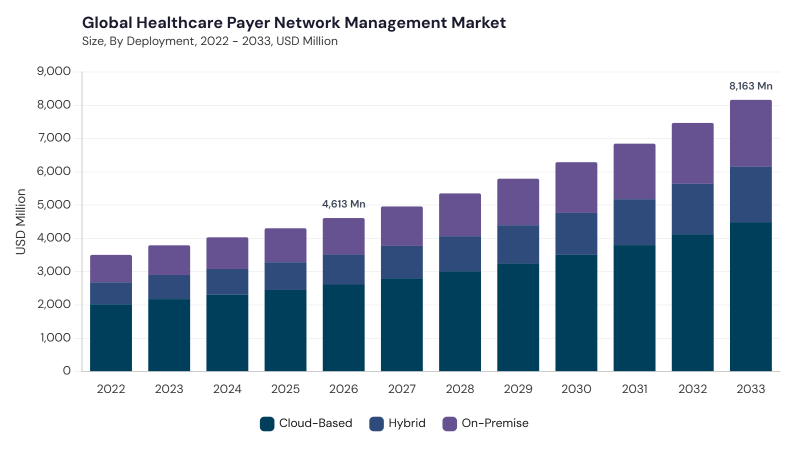 Healthcare Payer Network Management Market size and growth forecast (2022-2033) Healthcare Payer Network Management Market size and growth forecast (2022-2033)