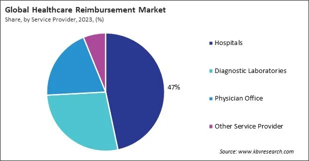 Healthcare Reimbursement Market Share and Industry Analysis Report 2023
