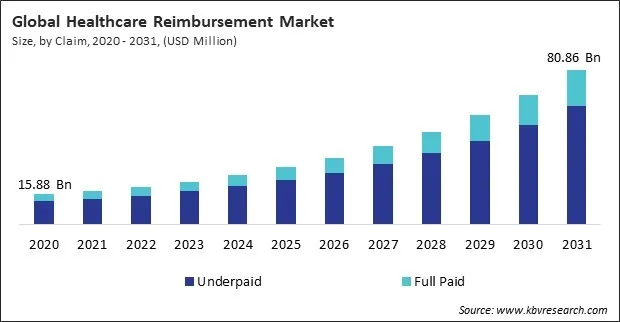Healthcare Reimbursement Market Size - Global Opportunities and Trends Analysis Report 2020-2031