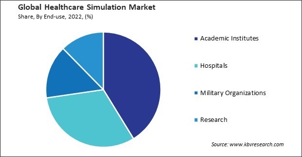 Healthcare Simulation Market Share and Industry Analysis Report 2022