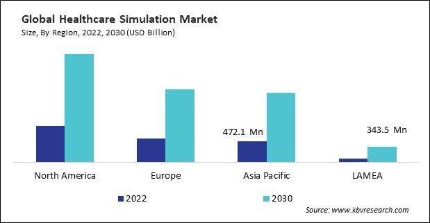 Healthcare Simulation Market Size - By Region