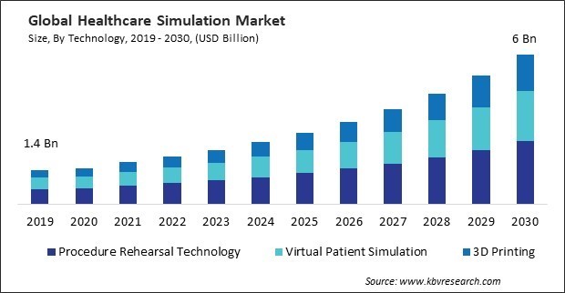 Healthcare Simulation Market Size - Global Opportunities and Trends Analysis Report 2019-2030