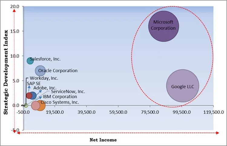 Healthcare Software As A Service Market - Competitive Landscape and Trends by Forecast 2031