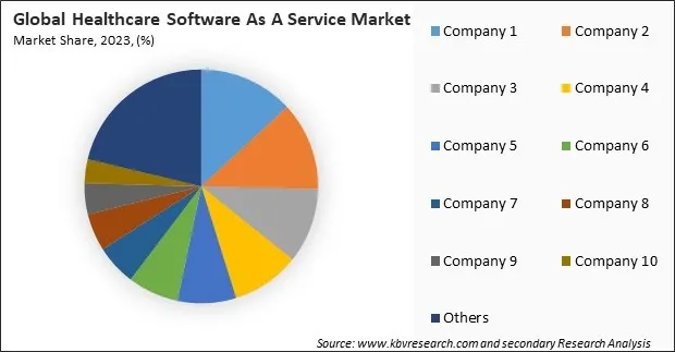 Healthcare Software As A Service Market Share 2023