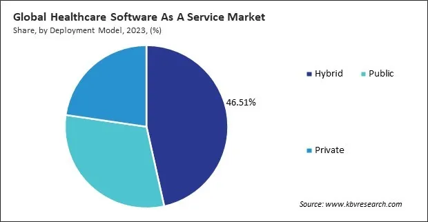 Healthcare Software As A Service Market Share and Industry Analysis Report 2023