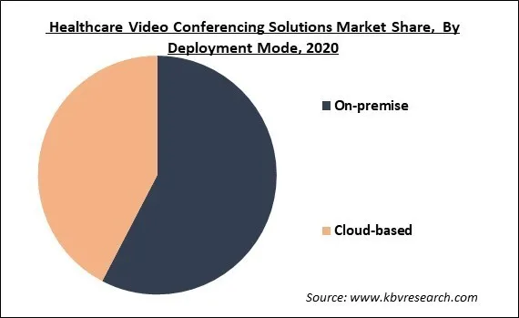 Healthcare Video Conferencing Solutions Market Share and Industry Analysis Report 2020