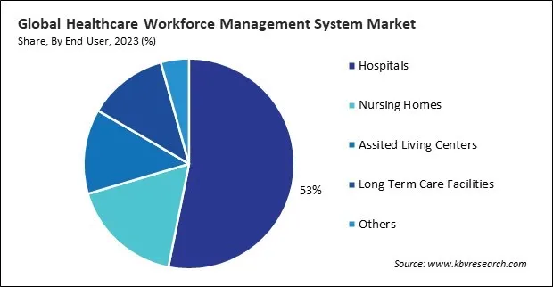 Healthcare Workforce Management System Market Share and Industry Analysis Report 2023