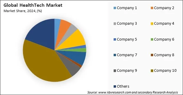 HealthTech Market Share 2024