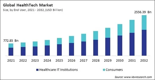 HealthTech Market Size - Global Opportunities and Trends Analysis Report 2021-2032