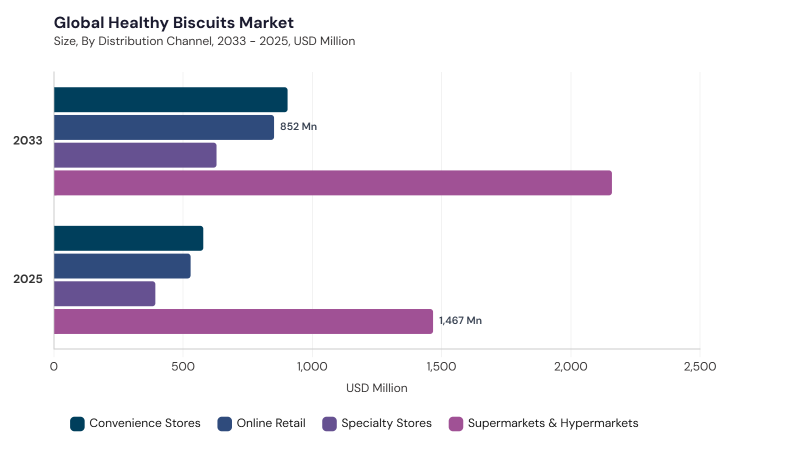 Healthy Biscuits Market segment size and growth forecast