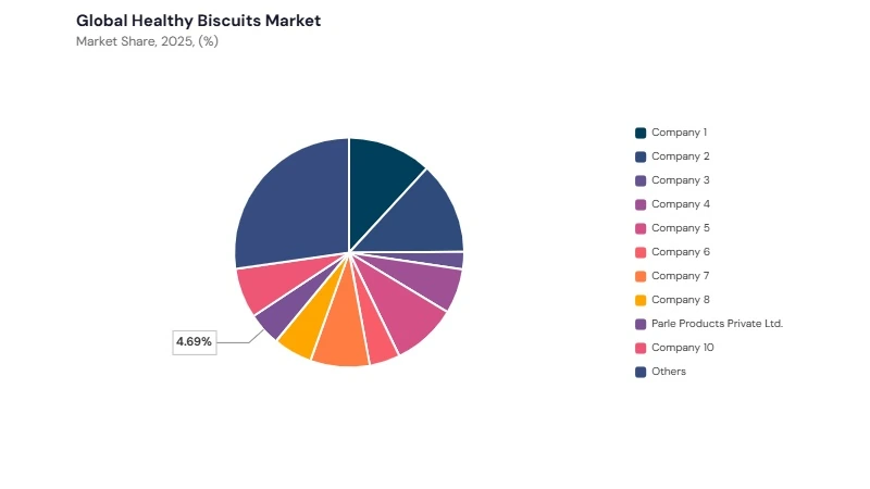 Healthy Biscuits Market share analysis