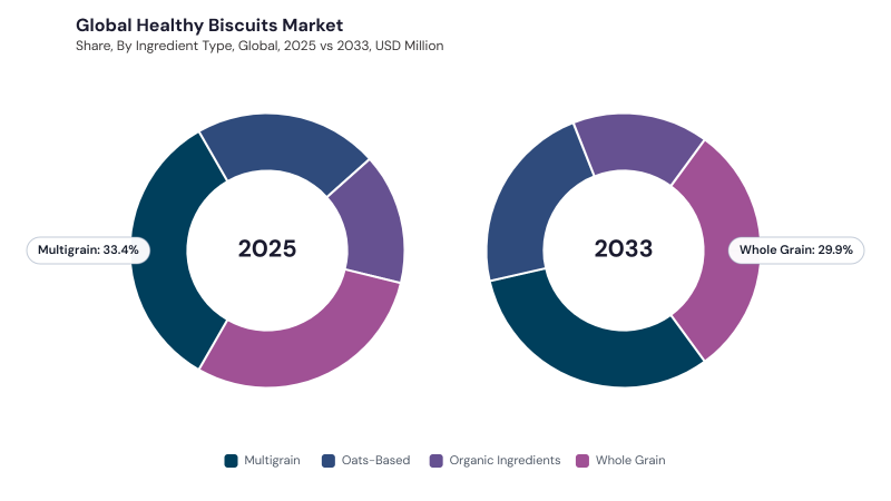 Healthy Biscuits Market segment Share