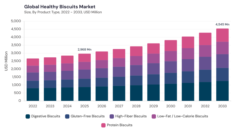 Healthy Biscuits Market size and growth forecast (2022-2033)