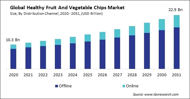 Healthy Fruit and Vegetable Chips Market Size - Global Opportunities and Trends Analysis Report 2020-2031