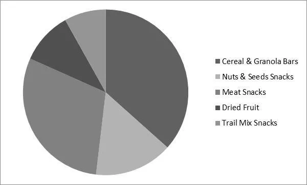 Healthy Snacks Market Share