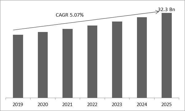 Healthy Snacks Market Size