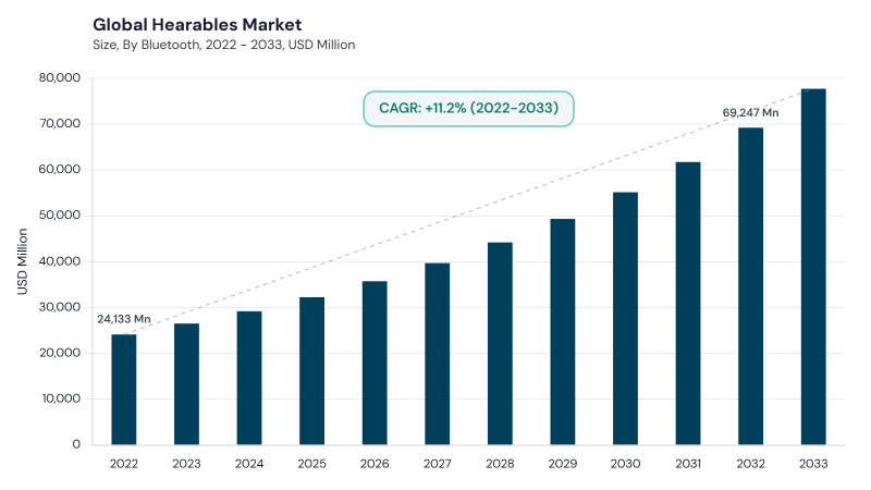 Hearables Market CAGR and growth forecast Hearables Market CAGR and growth forecast