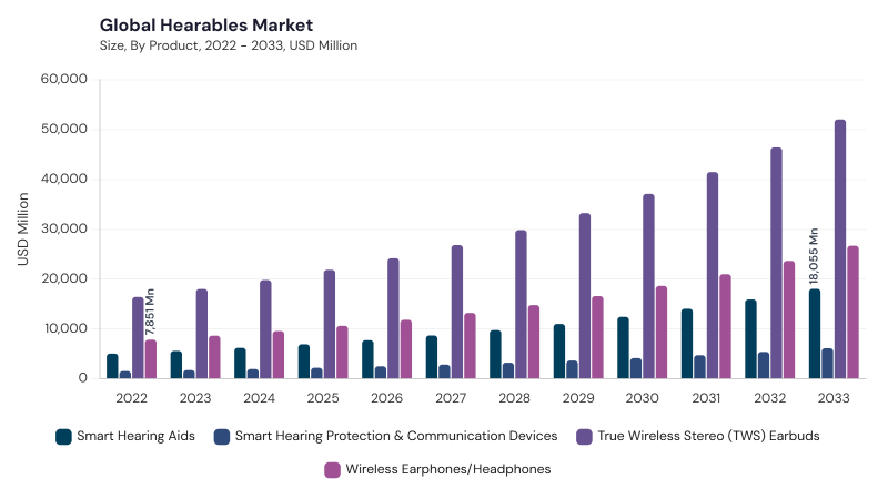 Hearables Market segment size and growth forecast Hearables Market segment size and growth forecast