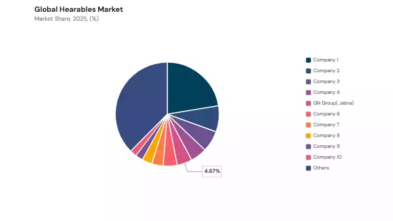 Hearables Market share analysis Hearables Market share analysis