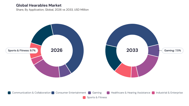 Hearables Market segment Share Hearables Market segment Share