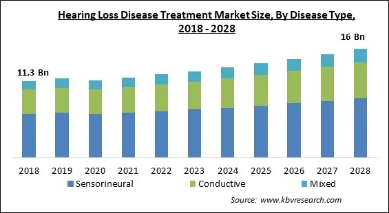 Hearing Loss Disease Treatment Market - Global Opportunities and Trends Analysis Report 2018-2028