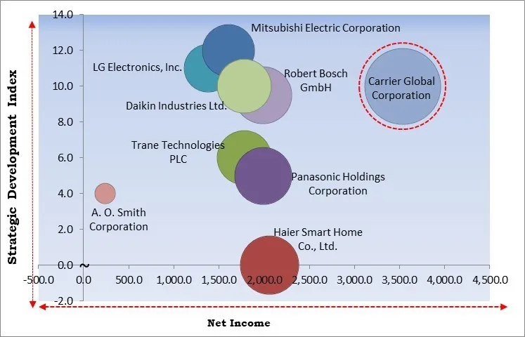 Heat Pump Water Heater Market - Competitive Landscape and Trends by Forecast 2030