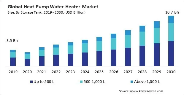 Heat Pump Water Heater Market Size - Global Opportunities and Trends Analysis Report 2019-2030