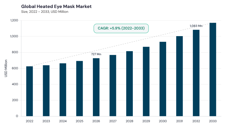 Heated Eye Mask Market CAGR and growth forecast Heated Eye Mask Market CAGR and growth forecast
