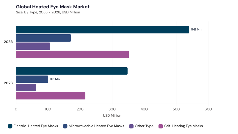 Heated Eye Mask Market segment size and growth forecast Heated Eye Mask Market segment size and growth forecast