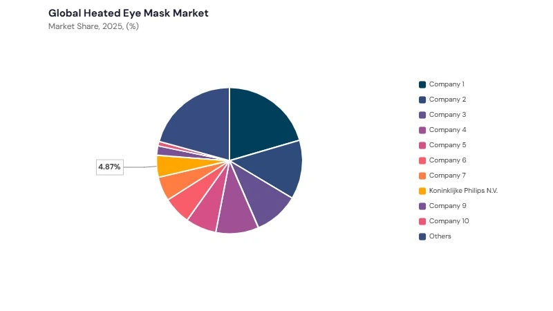 Heated Eye Mask Market share analysis Heated Eye Mask Market share analysis