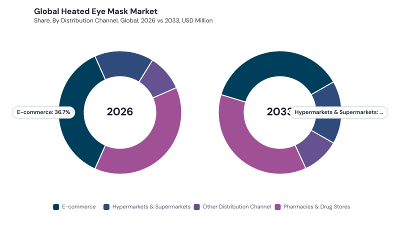 Heated Eye Mask Market segment Share Heated Eye Mask Market segment Share