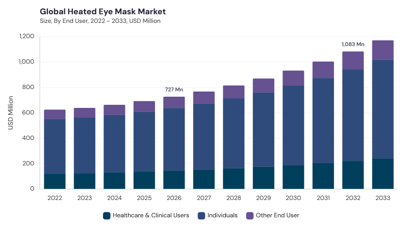 Heated Eye Mask Market size and growth forecast (2022-2033) Heated Eye Mask Market size and growth forecast (2022-2033)