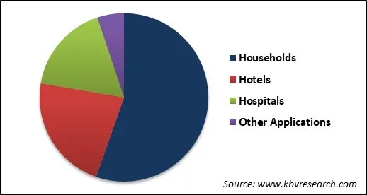 Heated Mattress Pads Market Share