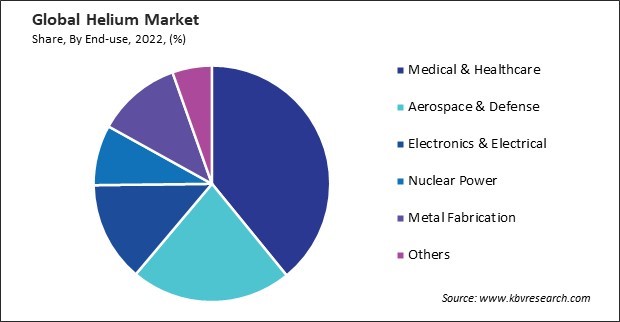 Helium Market Share and Industry Analysis Report 2022