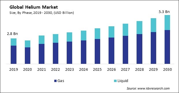 Helium Market Size - Global Opportunities and Trends Analysis Report 2019-2030