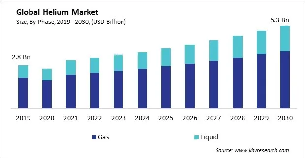 Helium Market Size - Global Opportunities and Trends Analysis Report 2019-2030 Helium Market Size - Global Opportunities and Trends Analysis Report 2019-2030