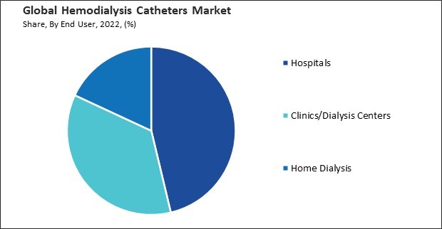 Hemodialysis Catheters Market Share and Industry Analysis Report 2022