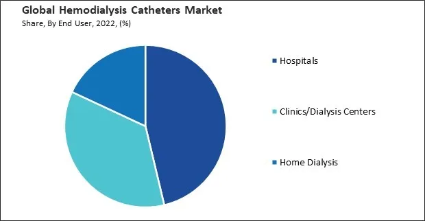 Hemodialysis Catheters Market Share and Industry Analysis Report 2022 Hemodialysis Catheters Market Share and Industry Analysis Report 2022