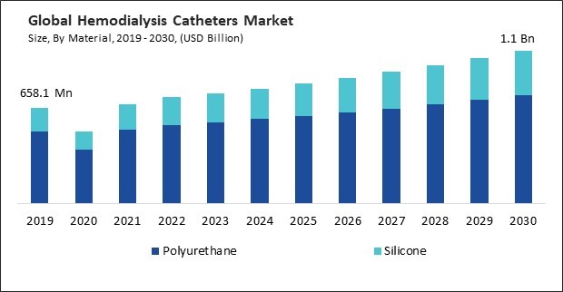 Hemodialysis Catheters Market Size - Global Opportunities and Trends Analysis Report 2019-2030