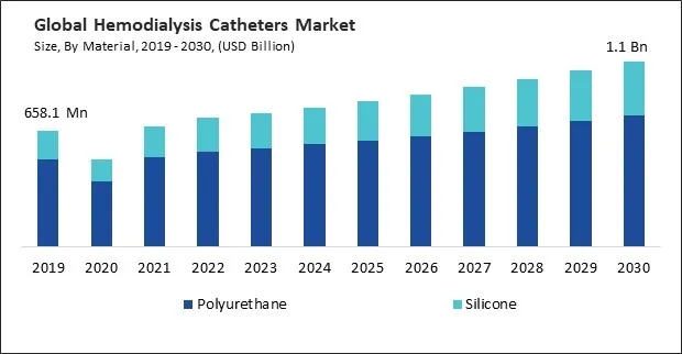 Hemodialysis Catheters Market Size - Global Opportunities and Trends Analysis Report 2019-2030 Hemodialysis Catheters Market Size - Global Opportunities and Trends Analysis Report 2019-2030