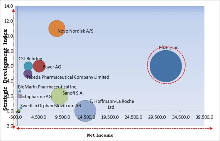 Hemophilia Market - Competitive Landscape and Trends by Forecast 2030