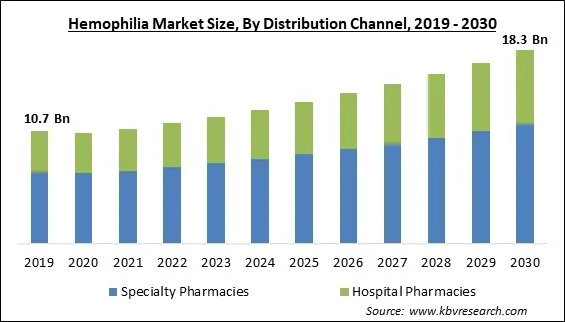 Hemophilia Market Size - Global Opportunities and Trends Analysis Report 2019-2030