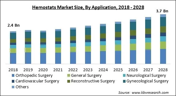 Hemostats Market - Global Opportunities and Trends Analysis Report 2018-2028 Hemostats Market - Global Opportunities and Trends Analysis Report 2018-2028