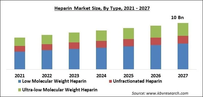 Heparin Market Size - Global Opportunities and Trends Analysis Report 2021-2027 Heparin Market Size - Global Opportunities and Trends Analysis Report 2021-2027