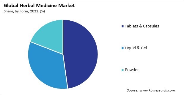 Herbal Medicine Market Share and Industry Analysis Report 2022