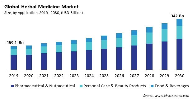Herbal Medicine Market Size - Global Opportunities and Trends Analysis Report 2019-2030