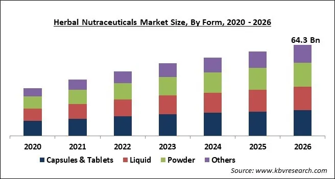 Herbal Nutraceuticals Market Size Herbal Nutraceuticals Market Size