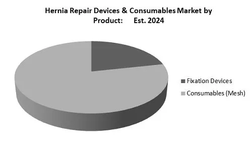 Hernia Repair Devices and Consumables Market Share