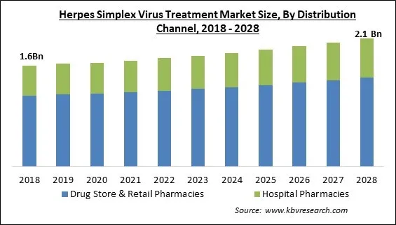 Herpes Simplex Virus Treatment Market Size - Global Opportunities and Trends Analysis Report 2018-2028