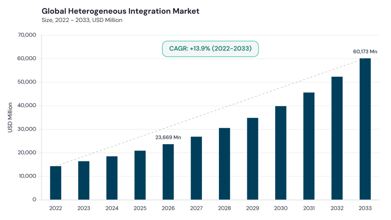 Heterogeneous Integration Market CAGR and growth forecast